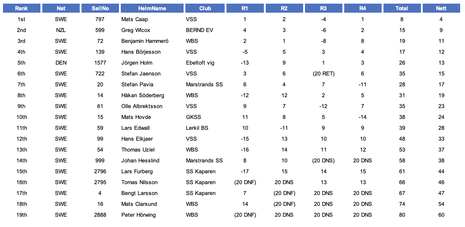 Results from VSS Regatta on 13 June 2021
